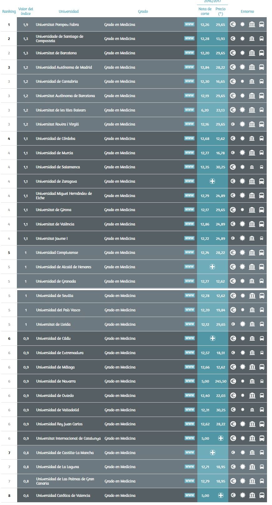El ranking de las mejores facultades de Medicina.