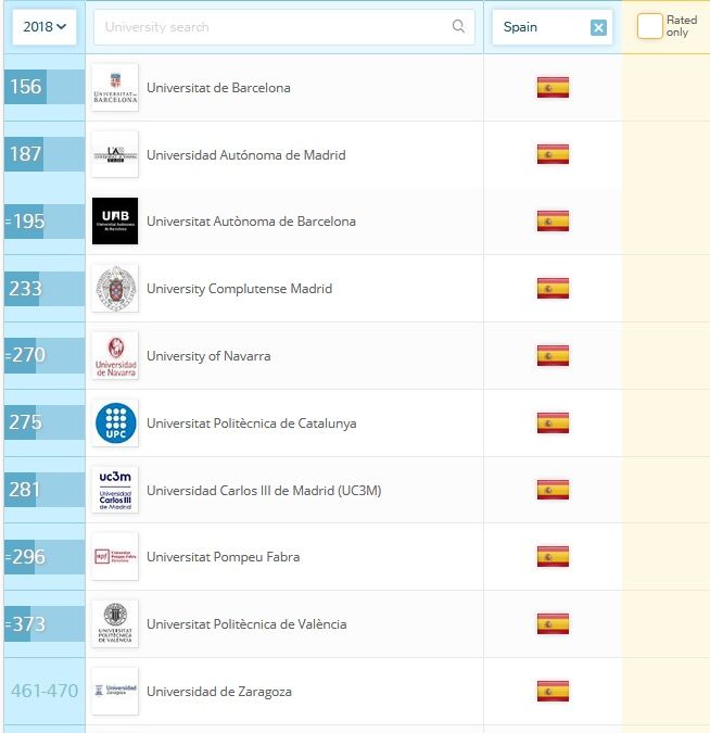 La clasificación de las mejores universidades de España por Ranking QS 2018.