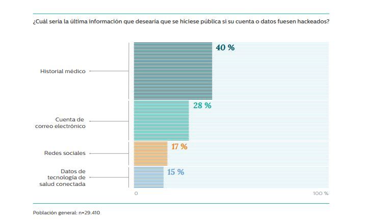 Fuente: Future Health Index 2017