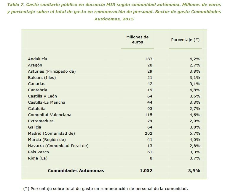 Tabla comparativa del gasto por autonomías.