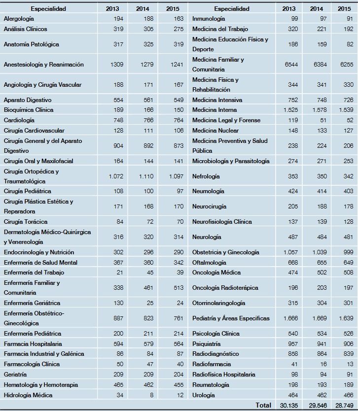 Tabla comparativa por especialidades. Fuente: Informe Anual del Sistema Nacional de Salud.