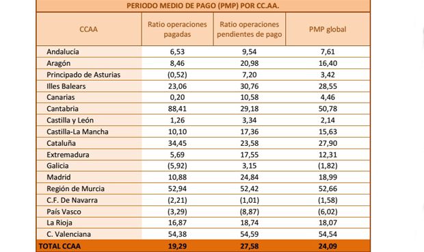 Distribución por comunidades autónomas. 
