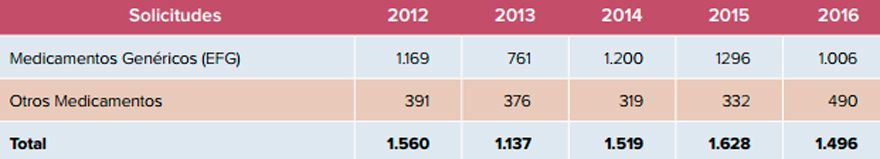Evolución de las solicitudes de comercialización de nuevos medicamentos. Fuente: Aemps. 