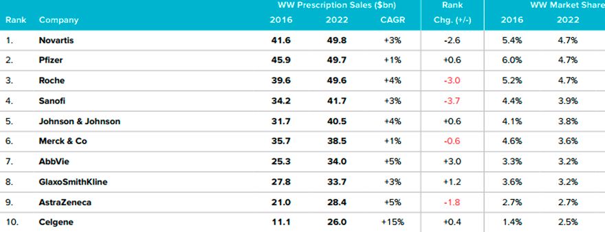 'Ranking' de los laboratorios con mayores ventas de medicamentos para 2022, por miles de millones de dólares y cuota de mercado. Fuente: Evaluate. 