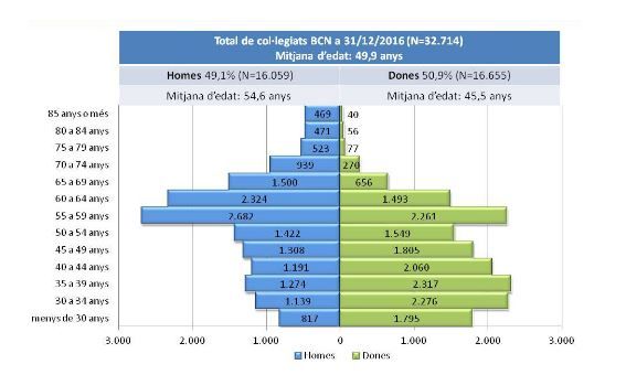 Total de Colegiados en Barcelona a 31/12/2016. Fuente: COMB