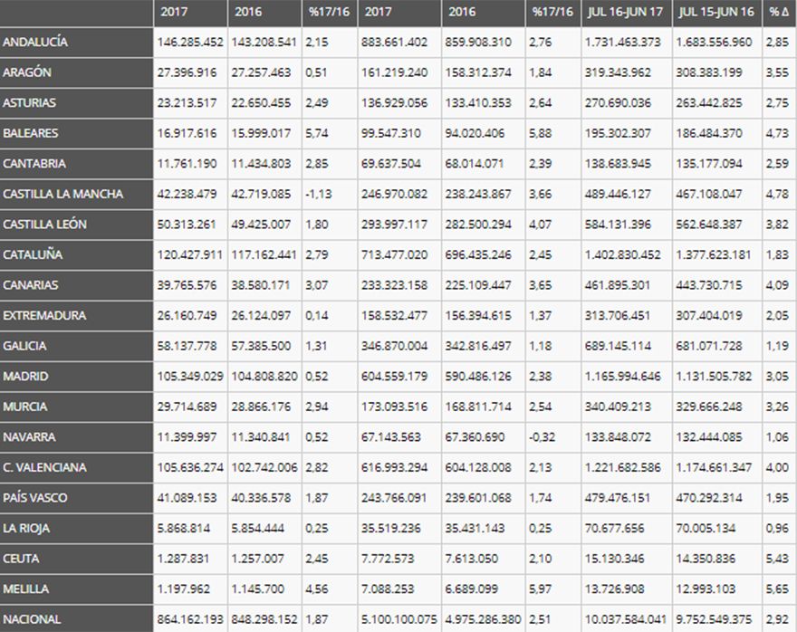 Datos de gasto farmacéutico de junio, en euros. Fuente: Ministerio de Sanidad. 