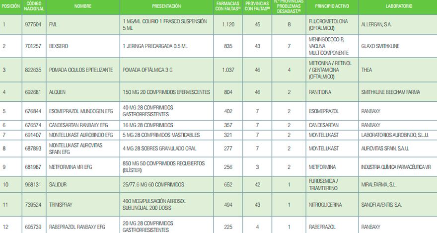 La clasificación de Cismed de agosto. Fuente: Consejo General de Farmacéuticos.