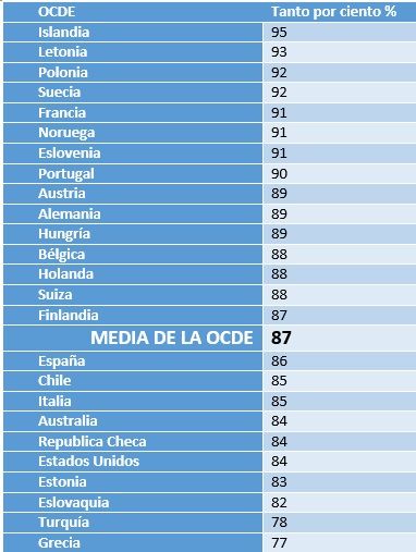 Fuente: OCDE
