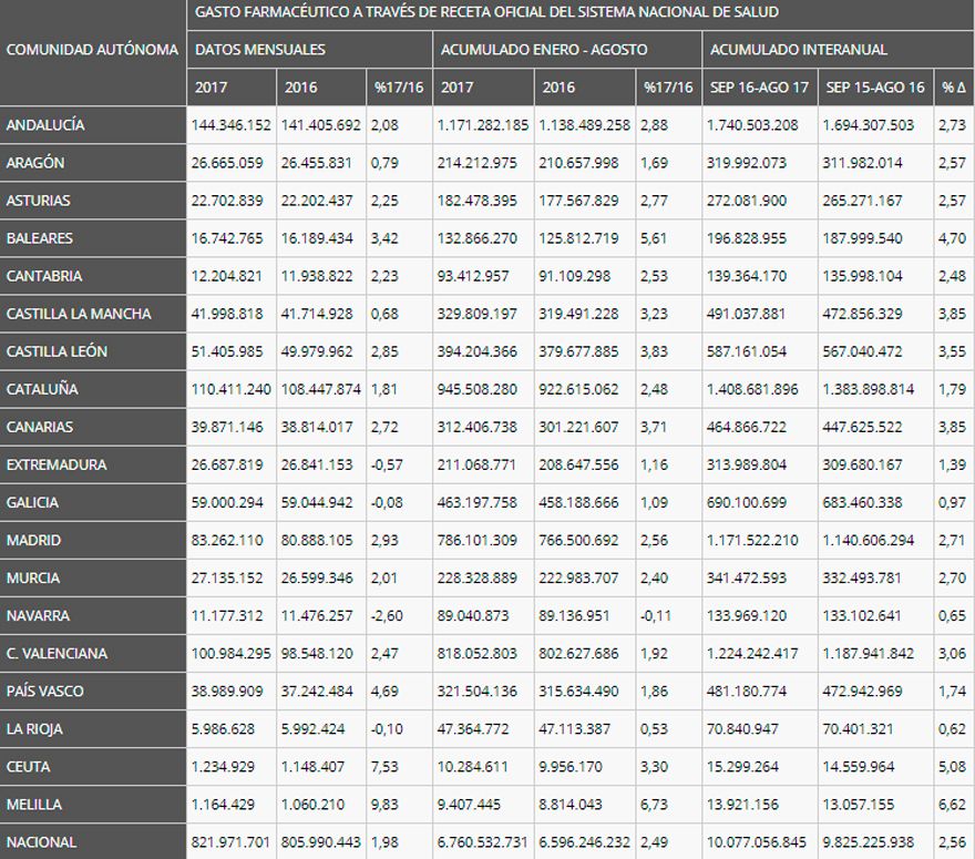 Datos del gasto farmacéutico de agosto. Fuente: Ministerio de Sanidad. 