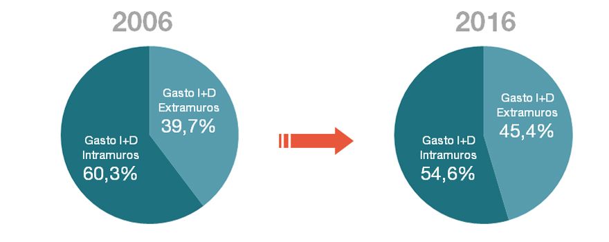 Evolución de la invesrión en I+D de la industria farmacéutica en España. fuente: Farmaindustria.