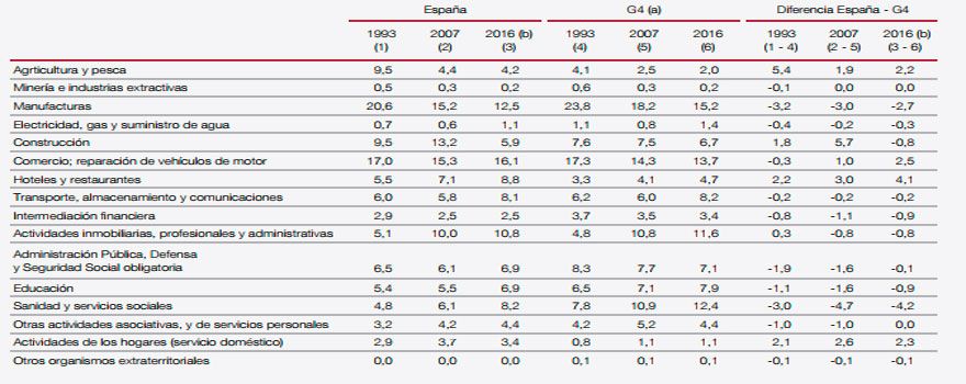 Distribución del empleo en España y en las cuatro potencias europeas. Fuente: Banco de España.