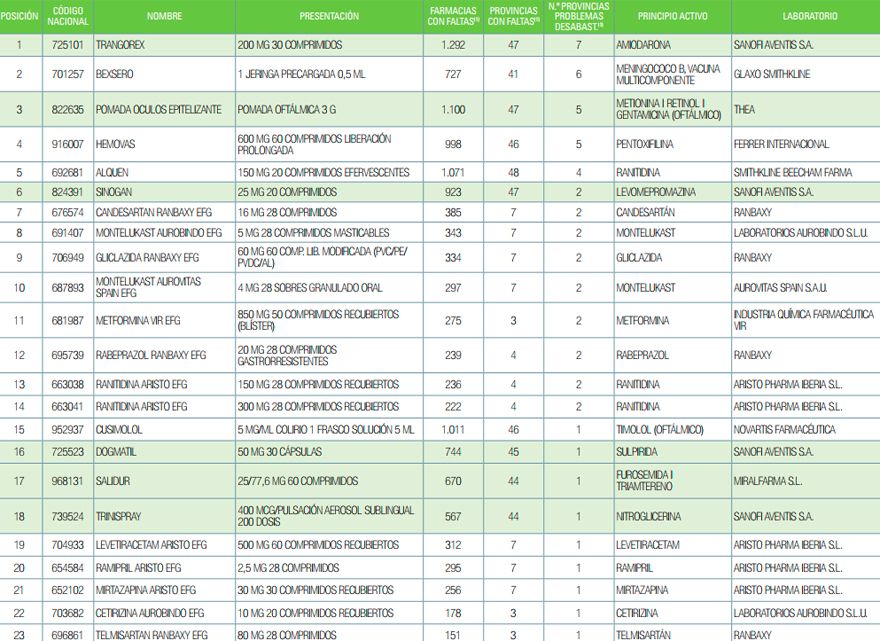 'Ranking' de desabastecimientos basado en datos de Cismed. Fuente: Consejo General de Farmacéuticos.