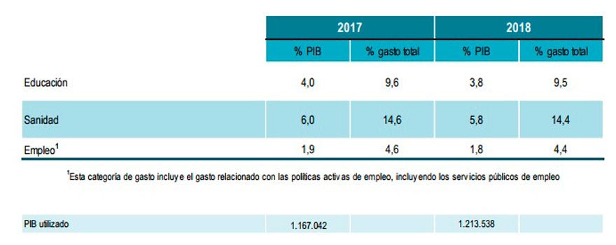 Gasto de las Administraciones Públicas previsto por Hacienda.