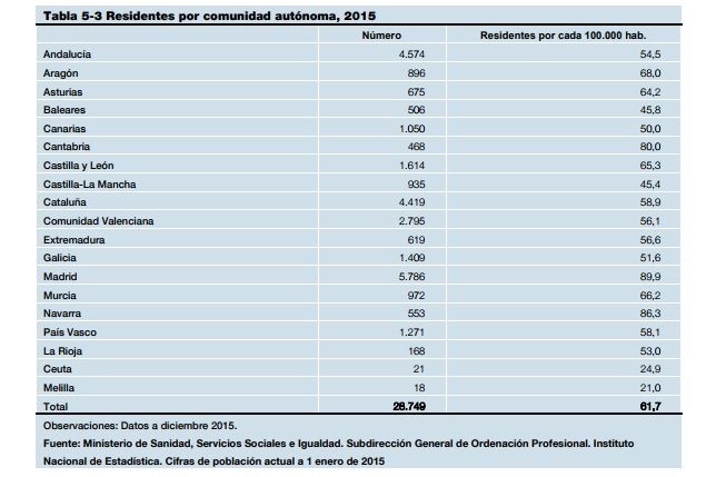Residentes por cada 100.000 habitantes. Fuente: Ministerio de Sanidad