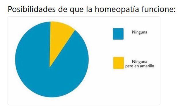 Gráfico que muestra la ineficacia de la homeopatía en dos colores.