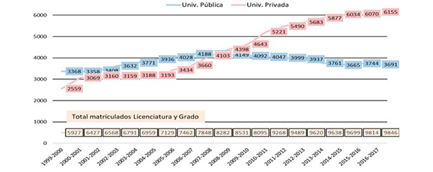 Evolución de los estudiantes matriculados en Odontología (licenciatura y grado): España, curso 1999-2000 / 2016-2017