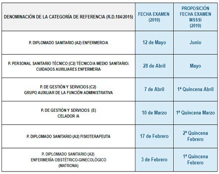 Calendario de exámenes para seis categorías profesionales sanitarias. Fuente: Ministerio de Sanidad. 