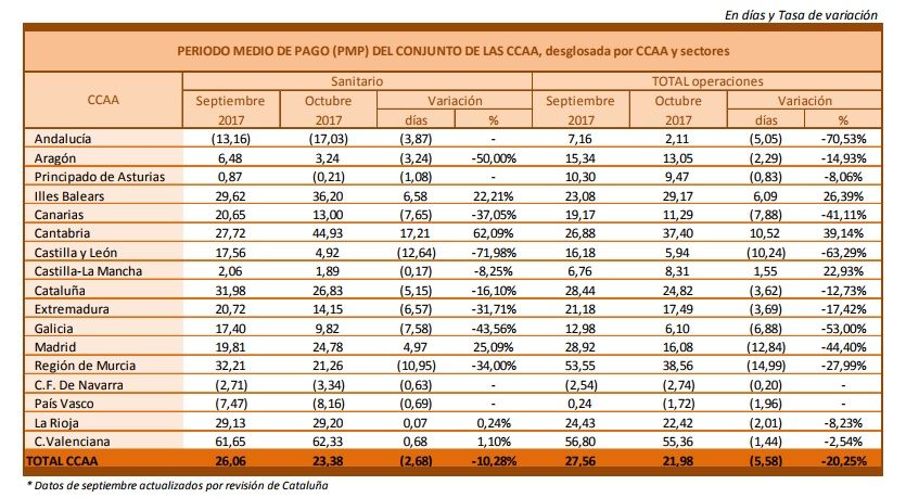 Periodo Medio de Pago a Proveedores Sanitarios del mes de octubre. 