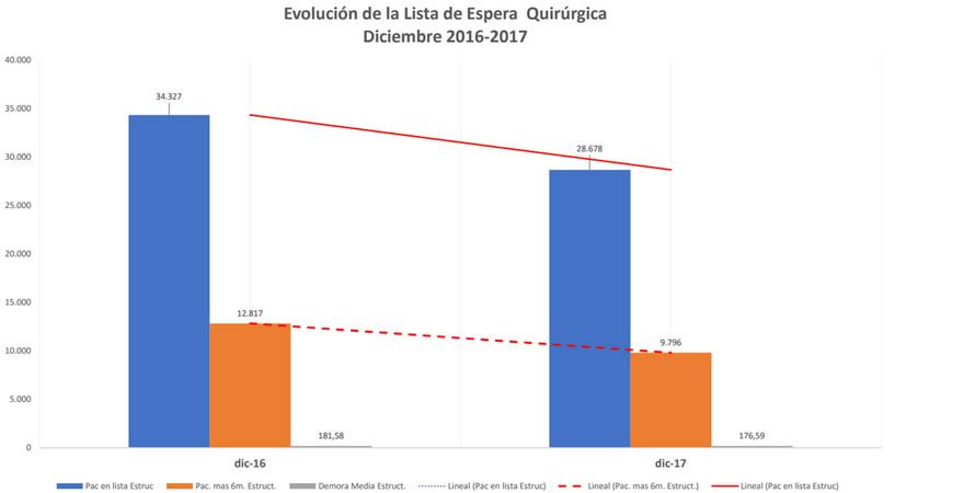 Gráfico que muestra la mejora de la lista de espera quirúrgica canaria.