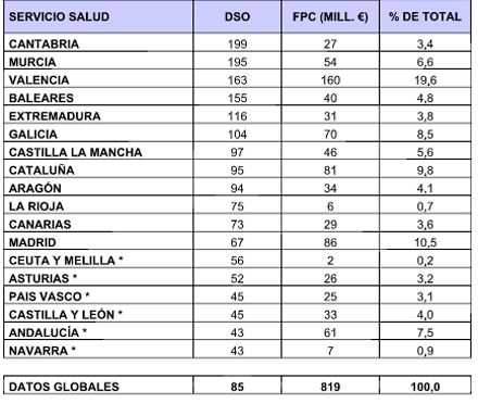 Evolución de la deuda pública con el sector de la tecnología sanitaria a cierre de 2017. Fuente: Fenin. 