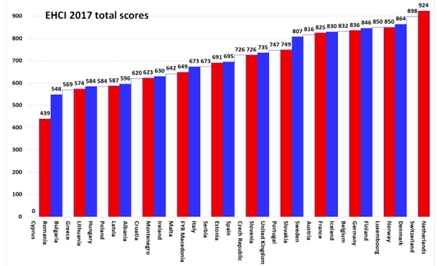 Clasificación y puntuaciones de la sanidad europea. Fuente: Health Consumer Powerhouse. 