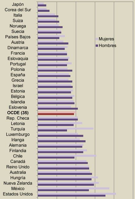 Prevalencia de la obesidad en países de la OCDE.
