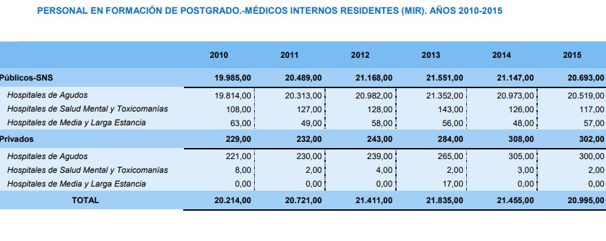 Datos totales de MIR. Ministerio de Sanidad. 