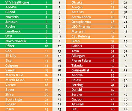 Clasificación de las compañías farmacéuticas según su reputación. En el cuadro gris a la derecha de cada laboratorio, su lugar en la clasificación del año pasado. Fuente: Patient View.