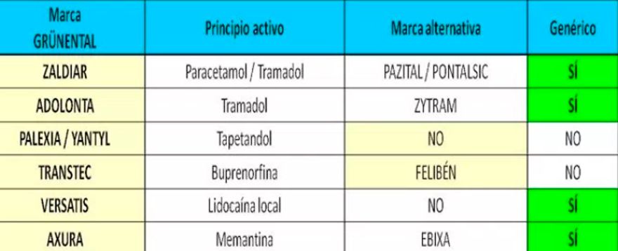 La tabla de Avite para prescindir de la mayoría de los fármacos de Grünenthal.