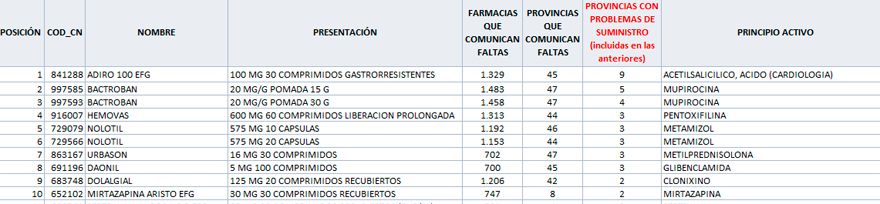 Clasificación del Cismed correspondiente a la primera semana de mayo. Fuente: Consejo General de Farmacéuticos.