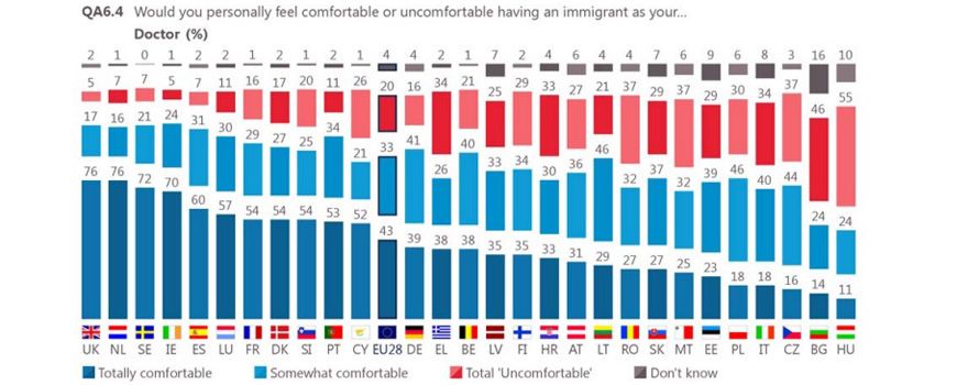 Tabla que muestra el grado de rechazo ante el médico inmigrante. 