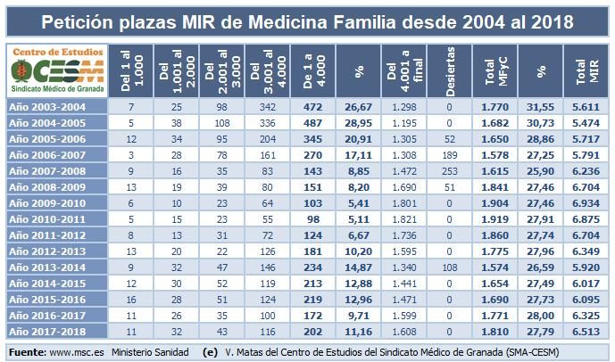 Histórico peticiones de Medicina de Familia y Comunitaria. CESM Granada 