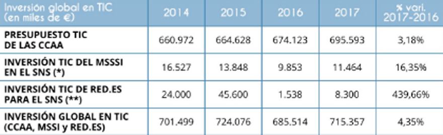 Fuente: datos de la Sociedad Española de Informática de la Salud. 