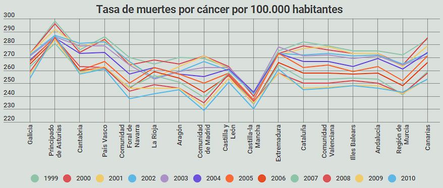 Tasa de muertes por cáncer por comunidad autónoma y año. Fuente: Eurostat.