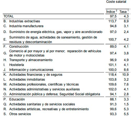 Evolución del coste salarial en el primer trimestre de 2018. Fuente: INE.