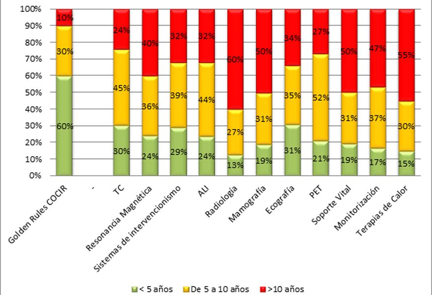 Gráfico sobre la antigüedad de la tecnología sanitaria del SNS. Fuente: Fenin.