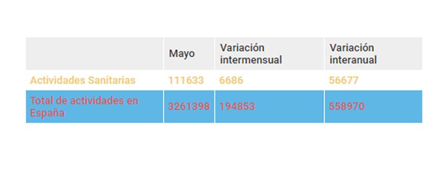 Estadística del mes de mayo según el Ministerio de Empleo.