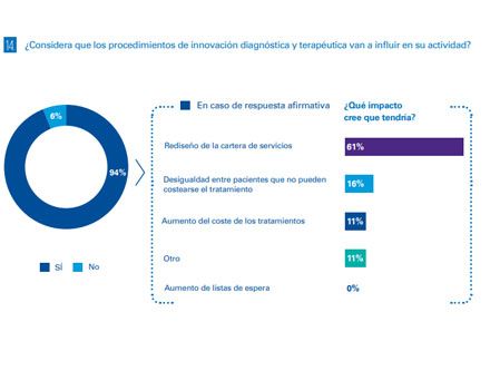 Los gestores creen que la innovación va a influir en el rediseño de la caretera de servicios.