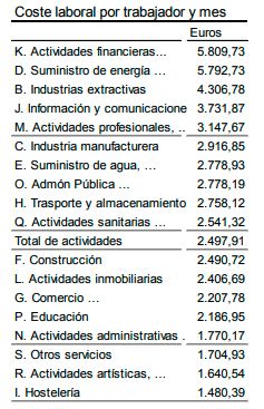 Coste laboral en el primer trimestre de 2018. Fuente: INE. 