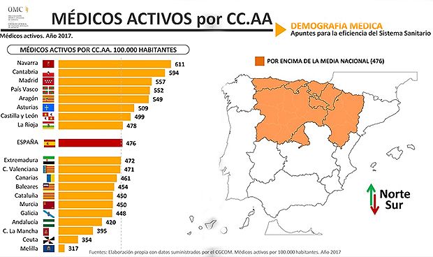 Estudio sobre Demografía Médica. Fuente: OMC y CESM. 
