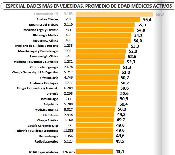 Especialidades más 'envejecidas'. Fuente: 'Estudio sobre Demografía Médica' de la OMC y CESM. 