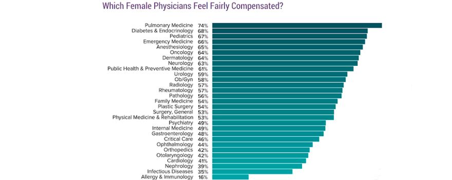 Gráfica de las especialidades . Fuente: Medscape.