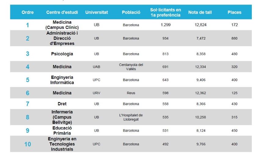 Demanda de los grados universitarios en Cataluña. 