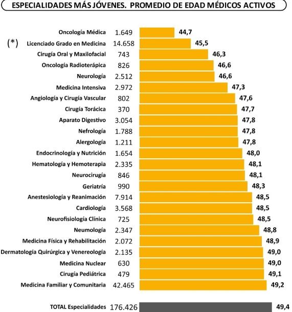 'Estudio sobre Demografía Médica' vía OMC y CESM. 