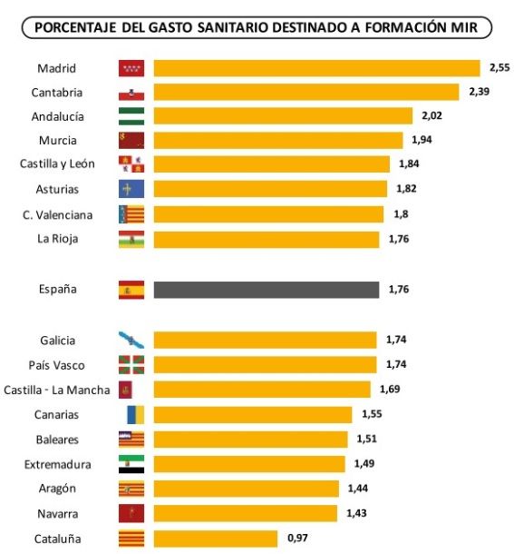 'Informe sobre Demografía Médica' vía OMC y CESM