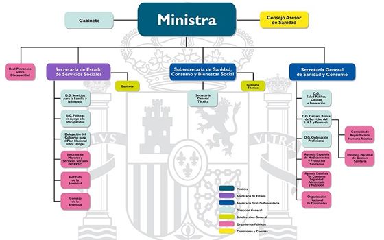 Así era, hasta ahora, el organigrama del Ministerio de Sanudad, Consumo y Bienestar Social.