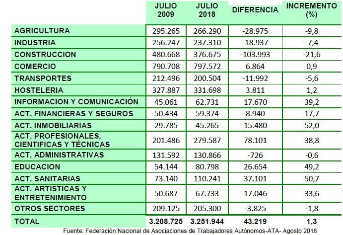 Fuente: ATA-Agosto 2018