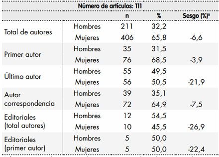 Sesgo de género en la revista Farmacia Hospitalaria medido como diferencia entre el porcentaje de mujeres encontrado y el de socias de la SEFH).
