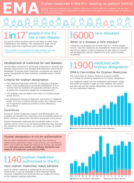 Gráfico sobre los medicamentos huérfanos de la EMA.