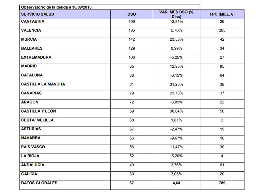 Últimos datos por comunidades de pago a proveedores de tecnología sanitaria. Fuente: Fenin.
